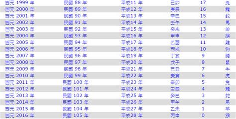 94年次屬什麼|生肖、歲次、年代歸類對照